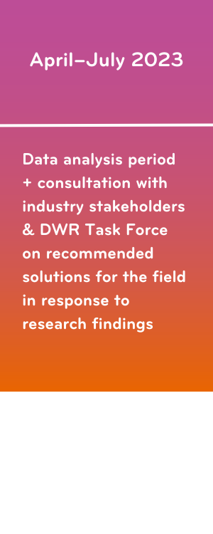 A timeline. Graphic two text: April–July 2023: Data analysis period  + consultation with industry stakeholders & DWR Task Force  on recommended solutions for the field in response to research findings. 