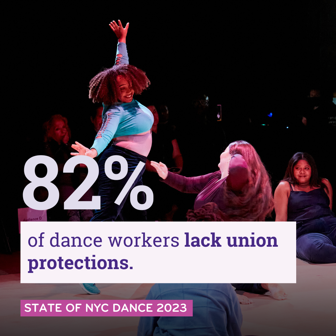 Two dancers in joyous movement. Text reads '82% of dance workers lack union protection. State of NYC Dance 2023.'