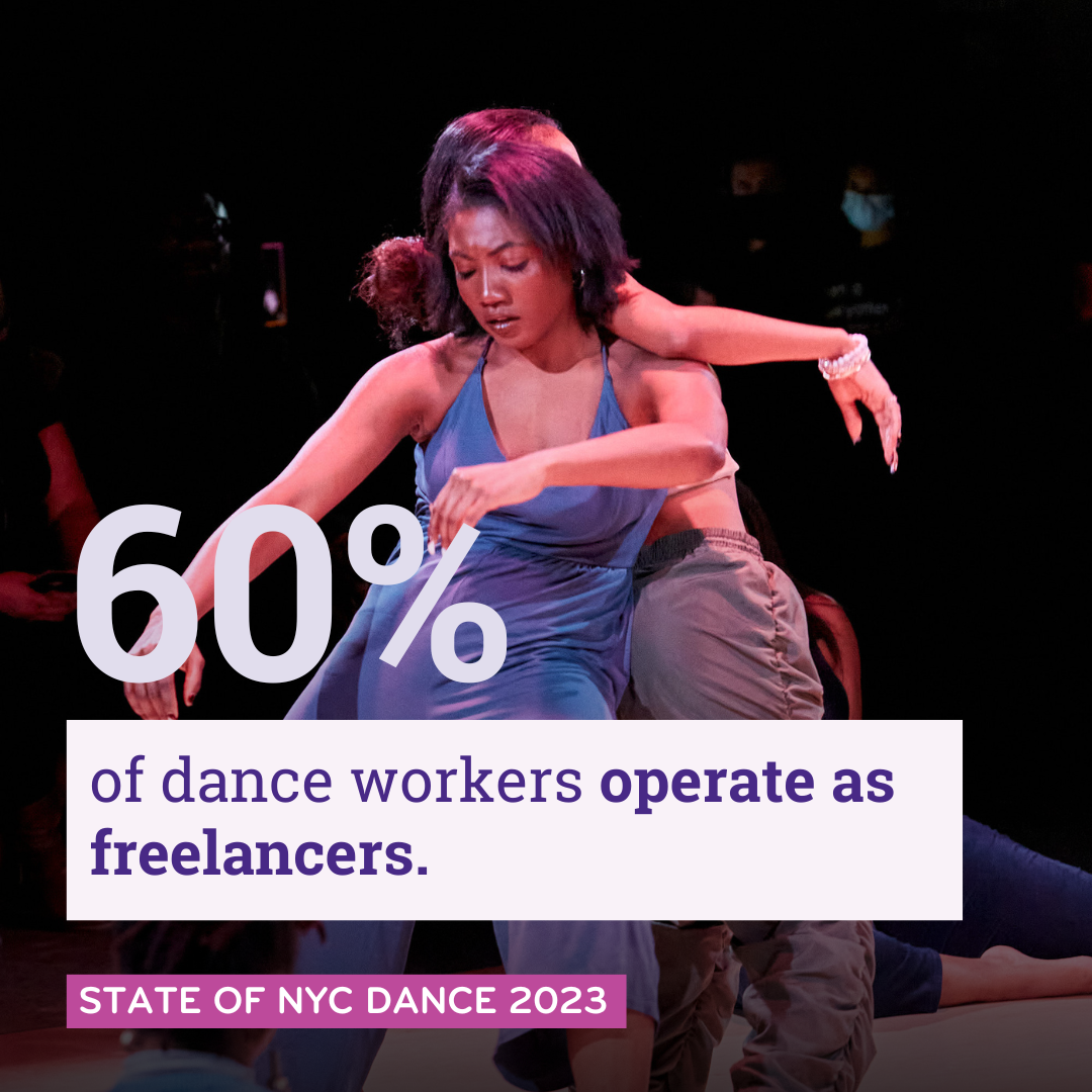 Two dancers move, back to back. Text reads '60% of dance workers operate as freelancers. State of NYC Dance 2023'.