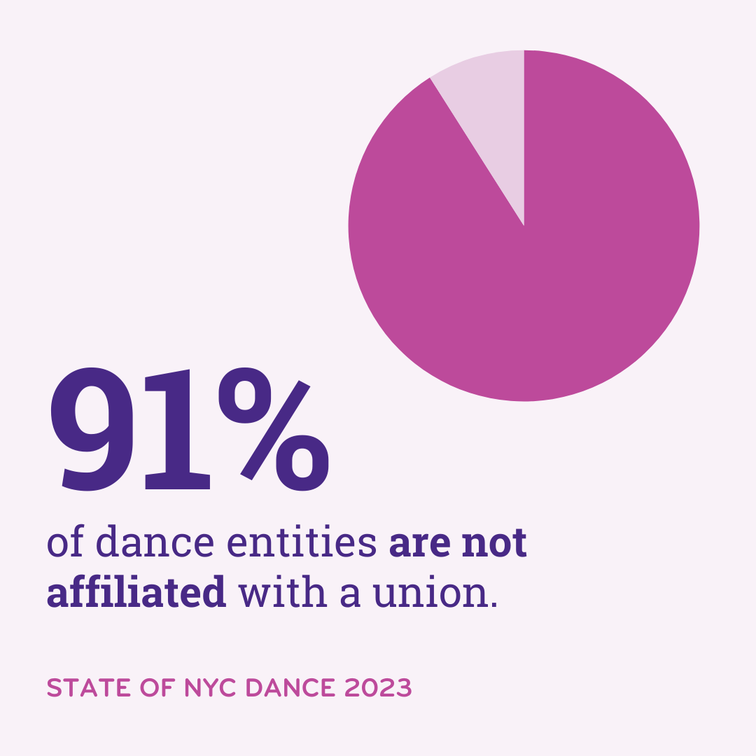 Text and a pie chart show: 91% of dance entities are not affiliated with a union. State of NYC Dance 2023.