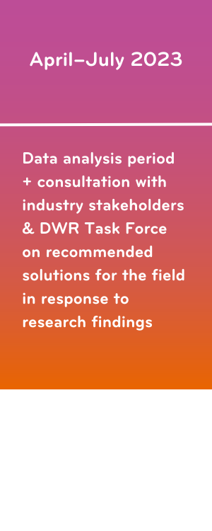 A timeline. Graphic two text: April–July 2023: Data analysis period  + consultation with industry stakeholders & DWR Task Force  on recommended solutions for the field in response to research findings. An arrow indicates WE ARE HERE